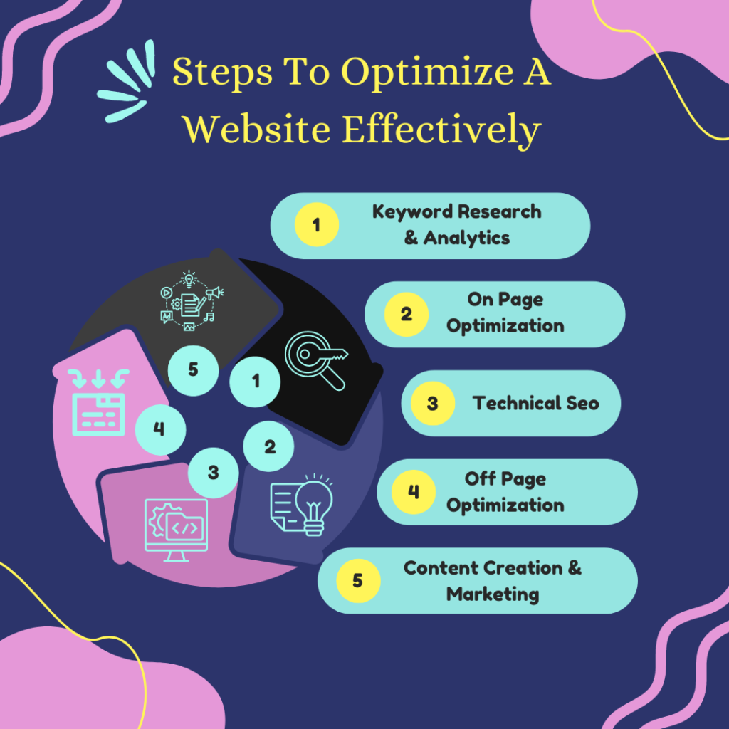 Steps To Optimize A Website